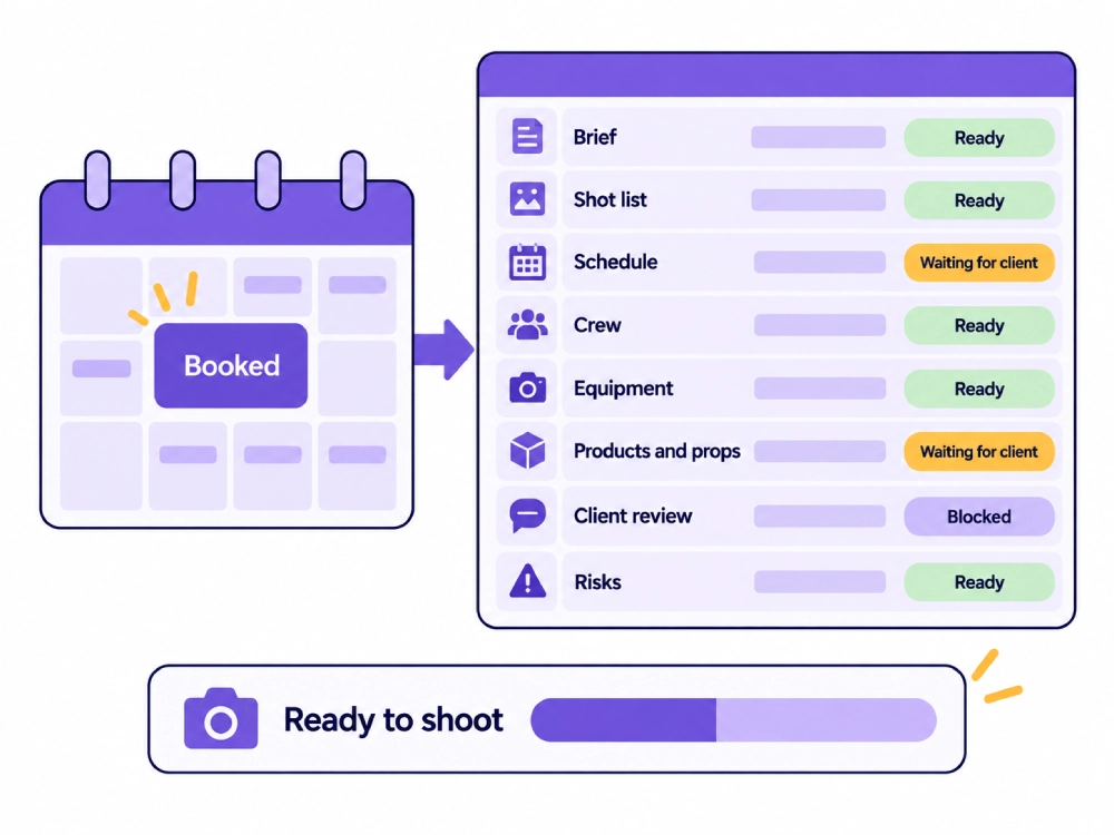 Photography shoot planning infographic showing a booked calendar entry leading to a shoot plan with brief, shot list, schedule, crew, equipment, products and props, client review, and risks, with readiness statuses and a partially filled “Ready to shoot” indicator.
