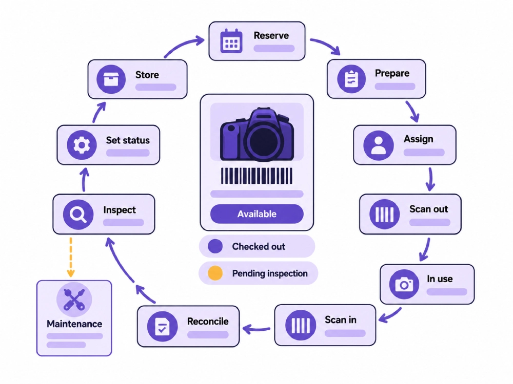 Equipment checkout workflow showing reserve, prepare, assign, scan out, in use, scan in, reconcile, inspect, set status, store, and maintenance stages around a camera equipment record.