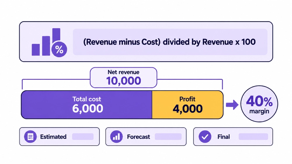 Photography shoot profit margin infographic showing the formula for calculating margin, with net revenue of 10,000 split into total cost of 6,000 and profit of 4,000, resulting in a 40% margin, with Estimated, Forecast, and Final stages.