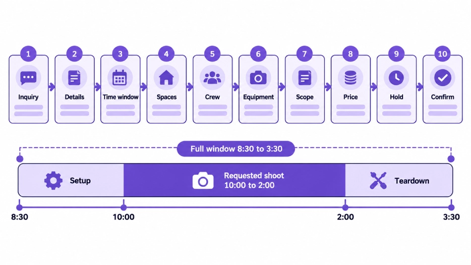 Photography studio booking workflow showing inquiry, scheduling, space, crew, equipment, pricing, hold, and confirmation stages with setup and teardown times.